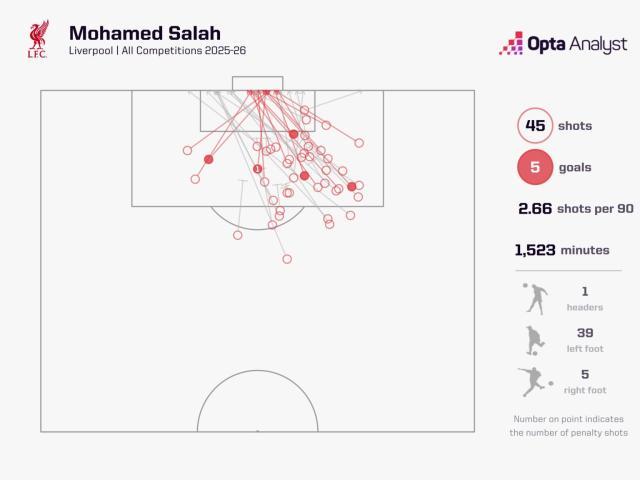 mo-salah-shot-map-2025-26-1536x1152.jpeg