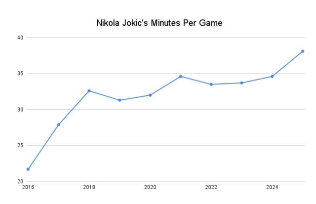 kaiyun体育-高效数据背后存在隐患，负担过重约基奇能撑多久？